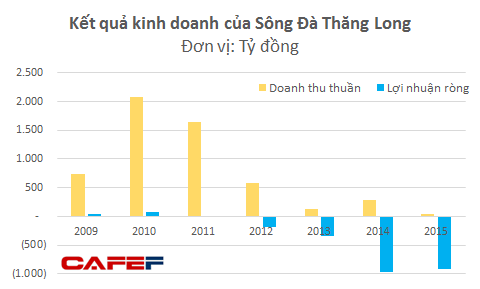 Lỗ gần 2.000 tỷ sau 2 năm, lối thoát nào cho Sông Đà Thăng Long và dự án Usilk City?