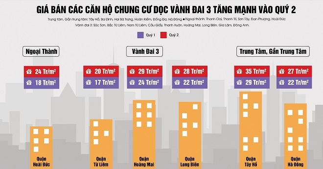 Thị trường căn hộ chung cư Hà Nội quý II/2016: Khu vành đai 3 ‘được mùa’, Từ Liêm giữ ngôi vương